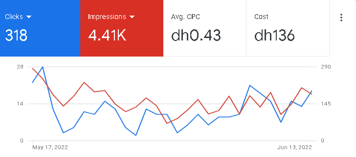 Google Ad Manager Results of Ad